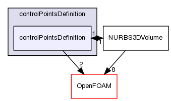 src/optimisation/adjointOptimisation/adjoint/parameterization/NURBS/NURBS3DVolume/controlPointsDefinition/controlPointsDefinition