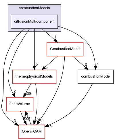 src/combustionModels/diffusionMulticomponent