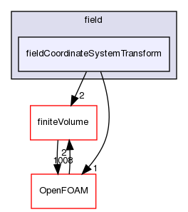 src/functionObjects/field/fieldCoordinateSystemTransform