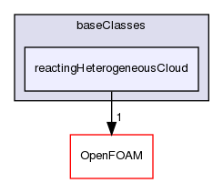 src/lagrangian/intermediate/clouds/baseClasses/reactingHeterogeneousCloud