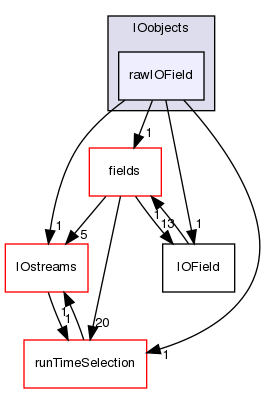 src/OpenFOAM/db/IOobjects/rawIOField