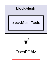 src/mesh/blockMesh/blockMeshTools