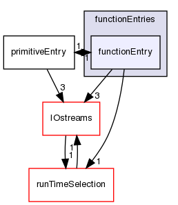 src/OpenFOAM/db/dictionary/functionEntries/functionEntry