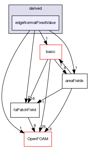 src/finiteArea/fields/faPatchFields/derived/edgeNormalFixedValue