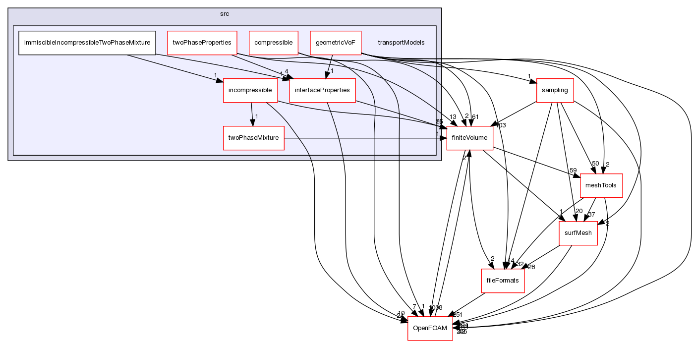 src/transportModels