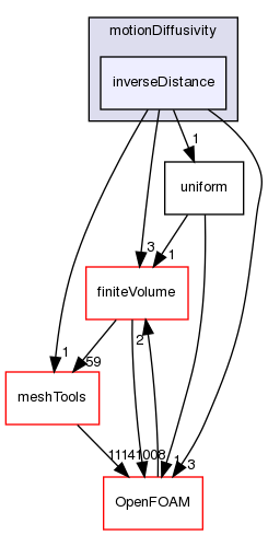 src/fvMotionSolver/motionDiffusivity/inverseDistance