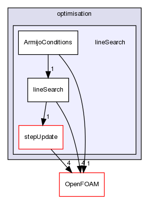 src/optimisation/adjointOptimisation/adjoint/optimisation/lineSearch