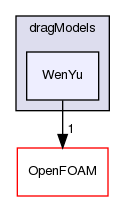 src/phaseSystemModels/reactingEuler/multiphaseSystem/interfacialModels/dragModels/WenYu