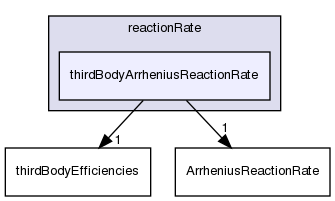 src/thermophysicalModels/specie/reaction/reactionRate/thirdBodyArrheniusReactionRate