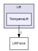 src/lagrangian/intermediate/submodels/Kinematic/ParticleForces/Lift/TomiyamaLift