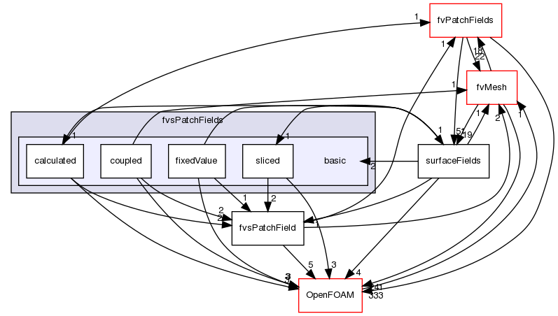 src/finiteVolume/fields/fvsPatchFields/basic