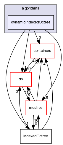src/OpenFOAM/algorithms/dynamicIndexedOctree