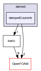 src/lagrangian/molecularDynamics/potential/pairPotential/derived/dampedCoulomb