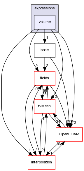 src/finiteVolume/expressions/volume