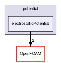 src/lagrangian/molecularDynamics/potential/electrostaticPotential