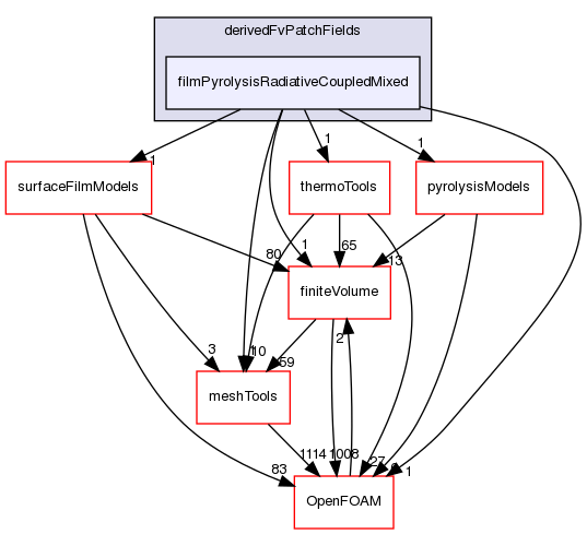 src/regionModels/regionCoupling/derivedFvPatchFields/filmPyrolysisRadiativeCoupledMixed