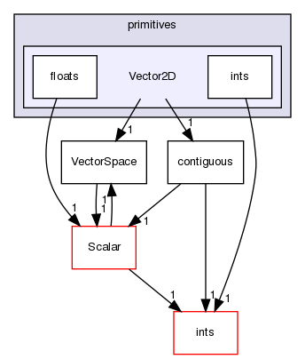 src/OpenFOAM/primitives/Vector2D