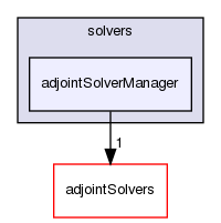src/optimisation/adjointOptimisation/adjoint/solvers/adjointSolverManager