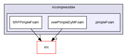 applications/solvers/incompressible/pimpleFoam