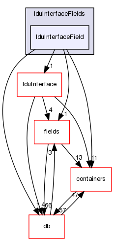 src/OpenFOAM/matrices/lduMatrix/lduAddressing/lduInterfaceFields/lduInterfaceField