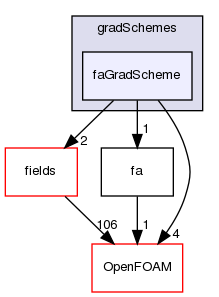 src/finiteArea/finiteArea/gradSchemes/faGradScheme