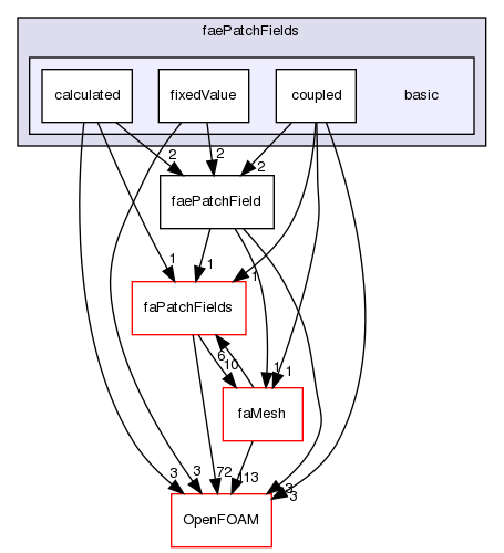 src/finiteArea/fields/faePatchFields/basic