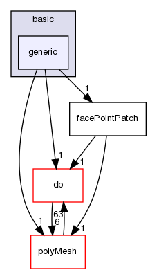 src/OpenFOAM/meshes/pointMesh/pointPatches/basic/generic