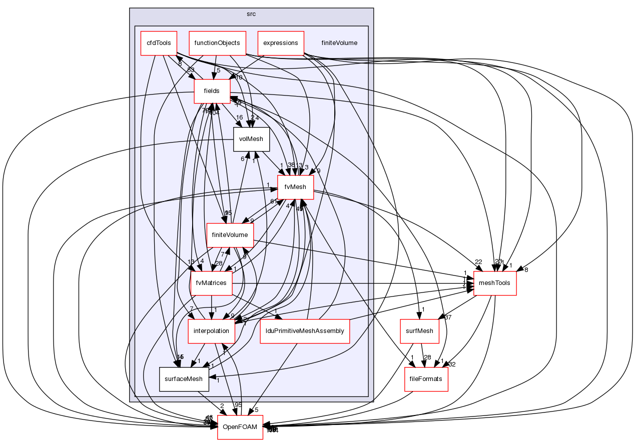 src/finiteVolume