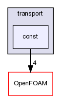 src/thermophysicalModels/solidSpecie/transport/const