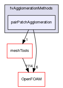 src/fvAgglomerationMethods/pairPatchAgglomeration