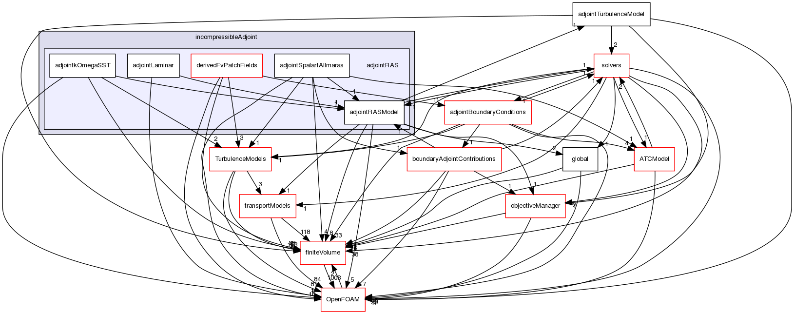 src/optimisation/adjointOptimisation/adjoint/turbulenceModels/incompressibleAdjoint/adjointRAS