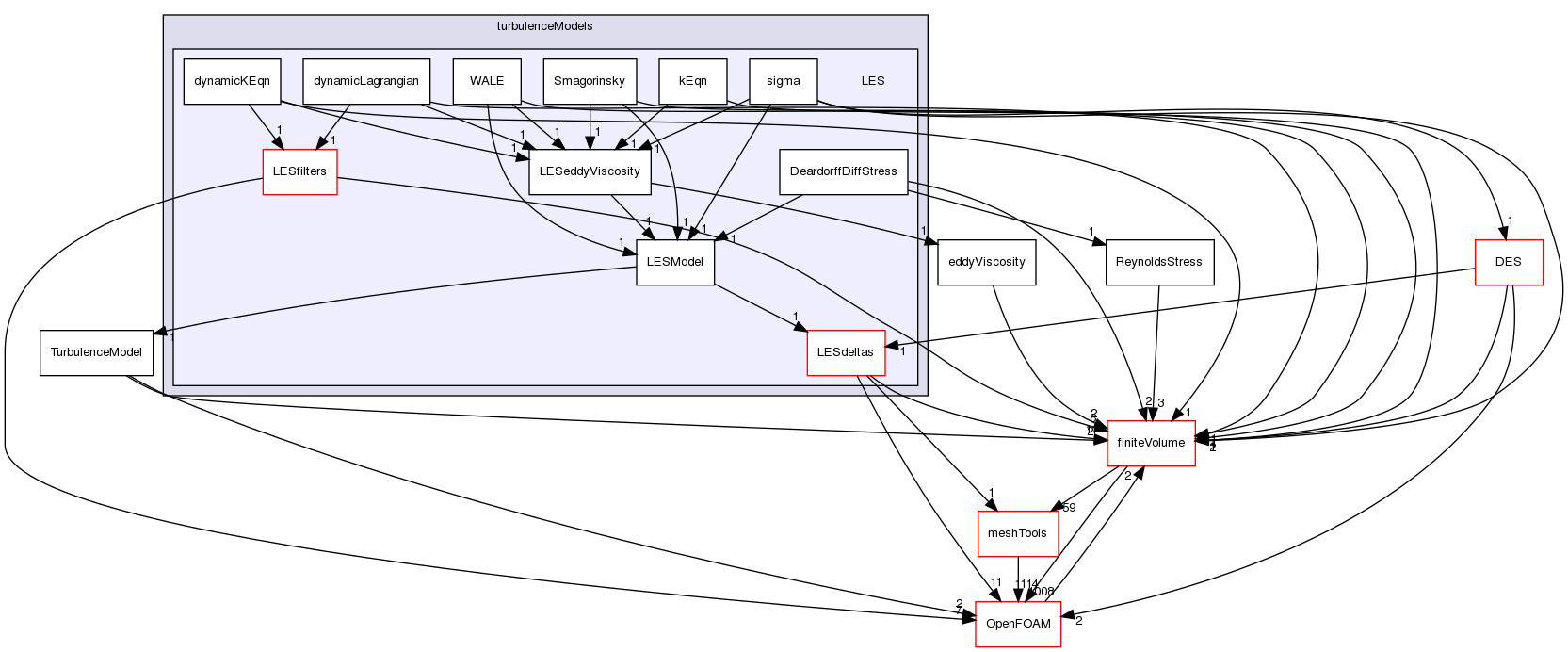 src/TurbulenceModels/turbulenceModels/LES