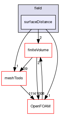 src/functionObjects/field/surfaceDistance