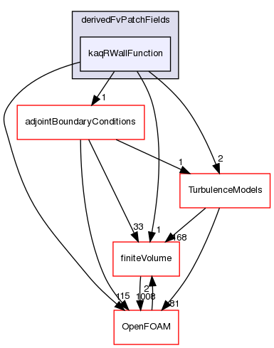 src/optimisation/adjointOptimisation/adjoint/turbulenceModels/incompressibleAdjoint/adjointRAS/derivedFvPatchFields/kaqRWallFunction