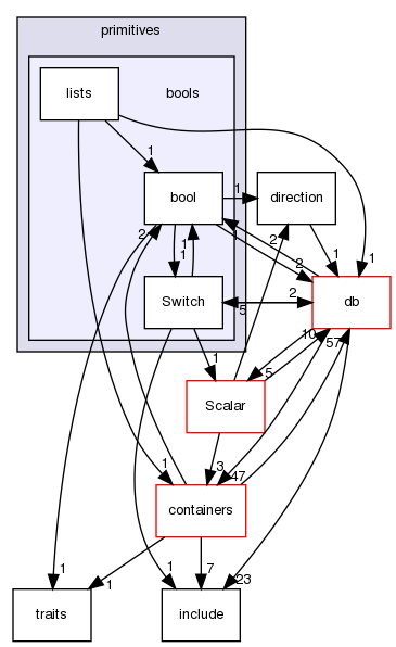 src/OpenFOAM/primitives/bools