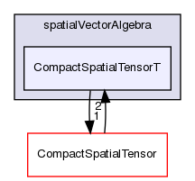 src/OpenFOAM/primitives/spatialVectorAlgebra/CompactSpatialTensorT