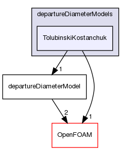 src/phaseSystemModels/reactingEuler/multiphaseSystem/derivedFvPatchFields/wallBoilingSubModels/departureDiameterModels/TolubinskiKostanchuk