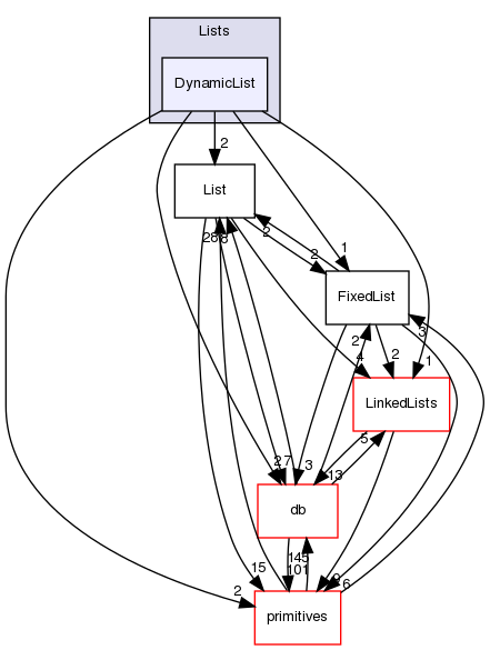 src/OpenFOAM/containers/Lists/DynamicList