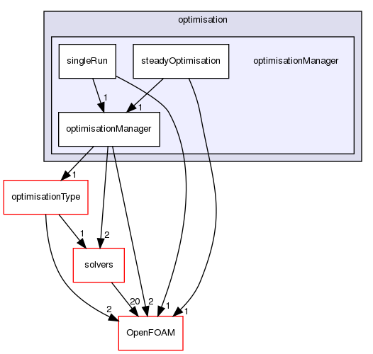 src/optimisation/adjointOptimisation/adjoint/optimisation/optimisationManager