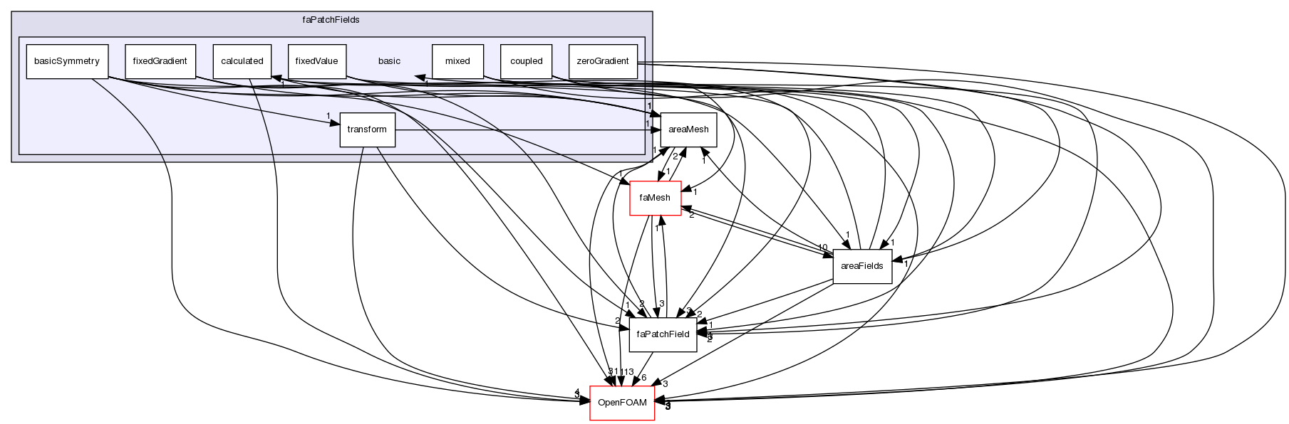 src/finiteArea/fields/faPatchFields/basic