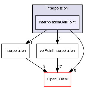 src/finiteVolume/interpolation/interpolation/interpolationCellPoint