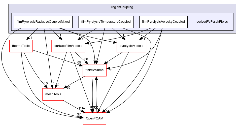 src/regionModels/regionCoupling/derivedFvPatchFields