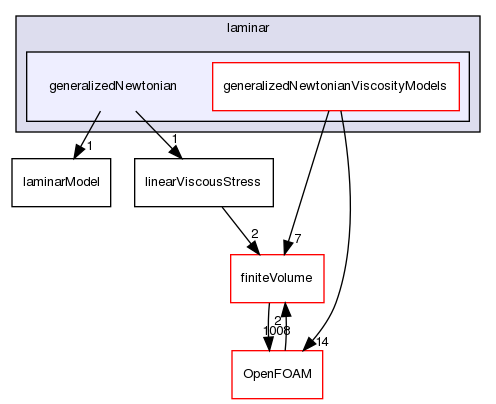 src/TurbulenceModels/turbulenceModels/laminar/generalizedNewtonian