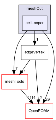src/dynamicMesh/meshCut/cellLooper