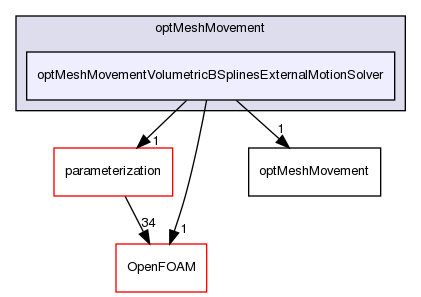 src/optimisation/adjointOptimisation/adjoint/optimisation/optMeshMovement/optMeshMovementVolumetricBSplinesExternalMotionSolver