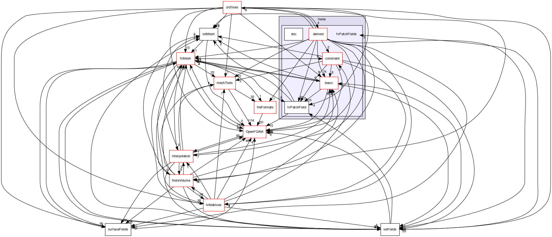 src/finiteVolume/fields/fvPatchFields