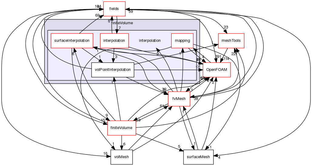 src/finiteVolume/interpolation