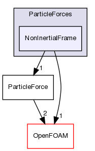 src/lagrangian/intermediate/submodels/Kinematic/ParticleForces/NonInertialFrame