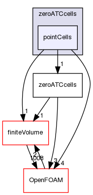 src/optimisation/adjointOptimisation/adjoint/ATCModel/zeroATCcells/pointCells