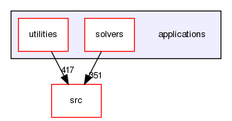 applications